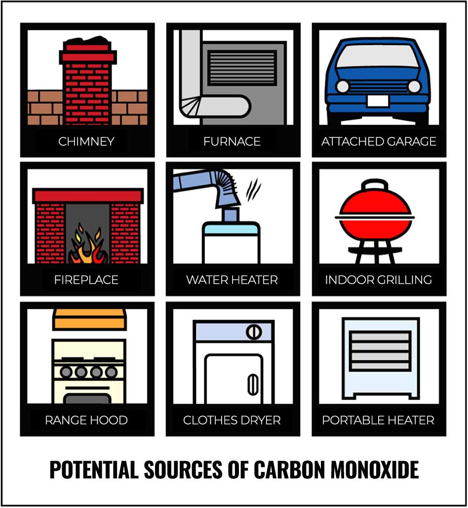 Potential Sources Of Carbon Monoxide In The Home