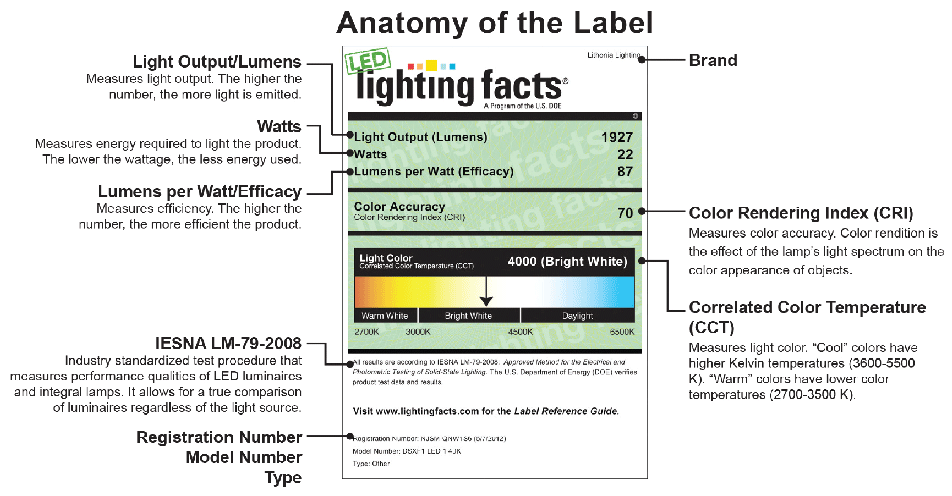 LED Lighting Facts Labels Anatomy